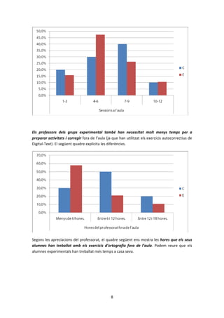 Els professors dels grups experimental també han necessitat molt menys temps per a
preparar activitats i corregir fora de l’aula (ja que han utilitzat els exercicis autocorrectius de
Digital-Text). El següent quadre explicita les diferències.




Segons les apreciacions del professorat, el quadre següent ens mostra les hores que els seus
alumnes han treballat amb els exercicis d’ortografia fora de l’aula. Podem veure que els
alumnes experimentals han treballat més temps a casa seva.




                                                8
 
