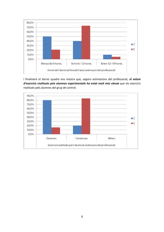 I finalment el darrer quadre ens mostra que, segons estimacions del professorat, el volum
d’exercicis realitzats pels alumnes experimentals ha estat molt més elevat que els exercicis
realitzats pels alumnes del grup de control.




                                             9
 
