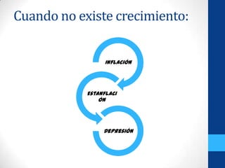 Cuando no existe crecimiento:
Inflación
Estanflaci
ón
Depresión
 