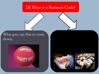 Growing economy has to come down if the production rate of goods & services was more than the actual consumption; D] What is a Business Cycle? What goes up; Has to come down; 