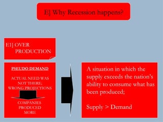 A situation in which the  supply exceeds the nation’s  ability to consume what has  been produced; Supply > Demand E] Why Recession happens? PSEUDO DEMAND ACTUAL NEED WAS NOT THERE; WRONG PROJECTIONS COMPANIES  PRODUCED MORE E1] OVER  PRODUCTION 