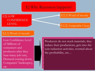 Low Confidence Level  of Millions of  consumers and  producers after they hear many job cuts,  Demand coming down, Companies’ bankruptcy, etc E] Why Recession happens? Consumers are fearing that they may  lose their jobs; So, they have less  confidence to spend money and buy  goods; This will result in reduction in demand in the market; Consumers  start saving money instead of spending  money;  This is a downward spiral in  the economy; E2.1] Word of mouth E2.2] Assignable Cause E2.1] Word of mouth E2] LOW CONFIDENCE  LEVEL Producers do not stock materials, they reduce their productions, gets into the cost reduction activities, worried about the profitability, etc… 