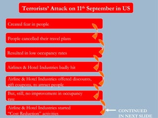 Terrorists’ Attack on 11 th  September in US Created fear in people People cancelled their travel plans Airlines & Hotel Industries badly hit Resulted in low occupancy rates Airline & Hotel Industries offered discounts,  gift coupons, to attract people But, still, no improvement in occupancy  rate Airline & Hotel Industries started  “ Cost Reduction” activities CONTINUED  IN NEXT SLIDE 