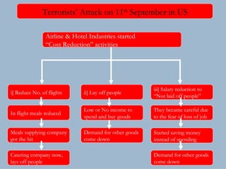 Terrorists’ Attack on 11 th  September in US i] Reduce No. of flights ii] Lay off people iii] Salary reduction to “ Not laid off people” In flight meals reduced Low or No income to  spend and buy goods They became careful due to the fear of loss of job Meals supplying company got the hit Catering company now, lays off people Demand for other goods come down Started saving money instead of spending Demand for other goods come down Airline & Hotel Industries started  “ Cost Reduction” activities 