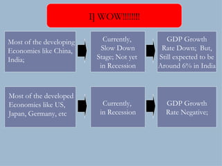 Most of the developing Economies like China, India; Currently,  Slow Down Stage; Not yet  in Recession Currently,  in Recession Most of the developed Economies like US, Japan, Germany, etc GDP Growth Rate Down;  But, Still expected to be Around 6% in India GDP Growth Rate Negative; I] WOW!!!!!!!! 