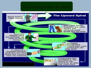 A1] Growing Market Economy Starting Point = Willingness to buy 