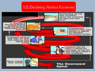 A2] Declining Market Economy Starting Point = Unwillingness to buy 