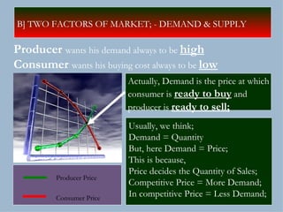 Producer  wants his demand always to be  high   Consumer  wants his buying cost always to be  low Actually, Demand is the price at which  consumer is  ready to buy  and producer is  ready to sell; B] TWO FACTORS OF MARKET; - DEMAND & SUPPLY Producer Price  Consumer Price Usually, we think;  Demand = Quantity But, here Demand = Price;  This is because,  Price decides the Quantity of Sales; Competitive Price = More Demand; In competitive Price = Less Demand; 