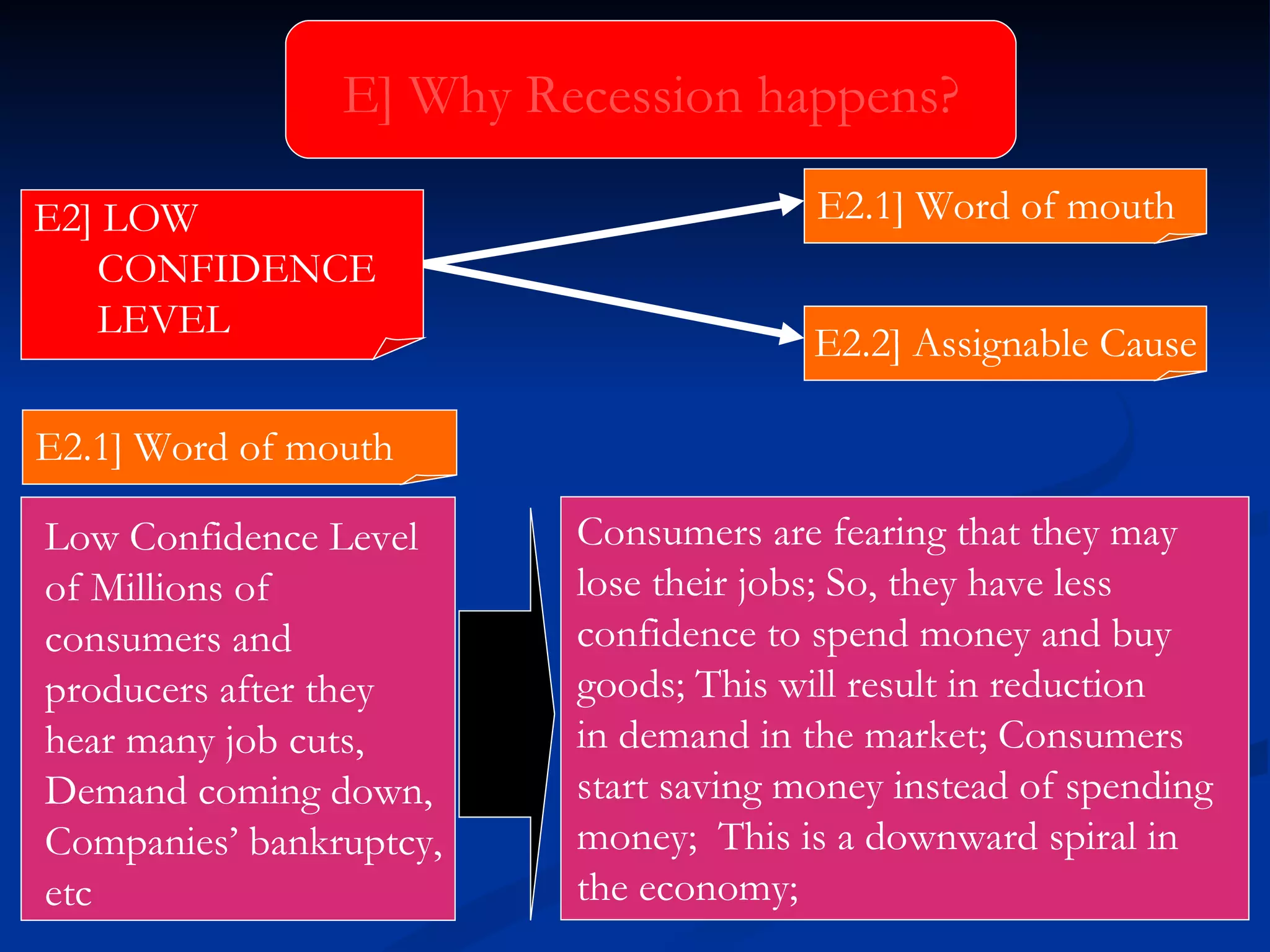 Low Confidence Level  of Millions of  consumers and  producers after they hear many job cuts,  Demand coming down, Companies’ bankruptcy, etc E] Why Recession happens? Consumers are fearing that they may  lose their jobs; So, they have less  confidence to spend money and buy  goods; This will result in reduction in demand in the market; Consumers  start saving money instead of spending  money;  This is a downward spiral in  the economy; E2.1] Word of mouth E2.2] Assignable Cause E2.1] Word of mouth E2] LOW CONFIDENCE  LEVEL 