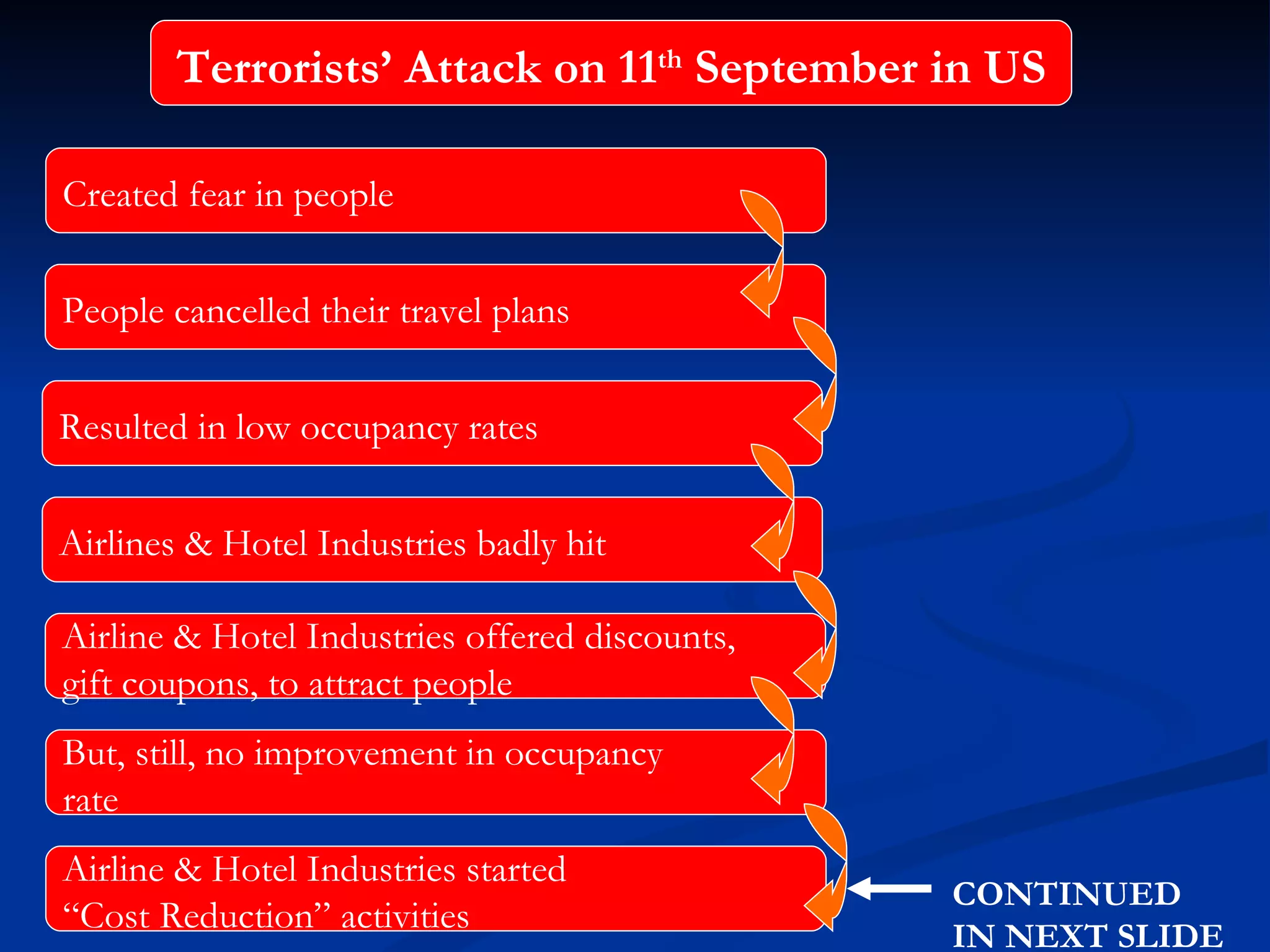 Terrorists’ Attack on 11 th  September in US Created fear in people People cancelled their travel plans Airlines & Hotel Industries badly hit Resulted in low occupancy rates Airline & Hotel Industries offered discounts,  gift coupons, to attract people But, still, no improvement in occupancy  rate Airline & Hotel Industries started  “ Cost Reduction” activities CONTINUED  IN NEXT SLIDE 
