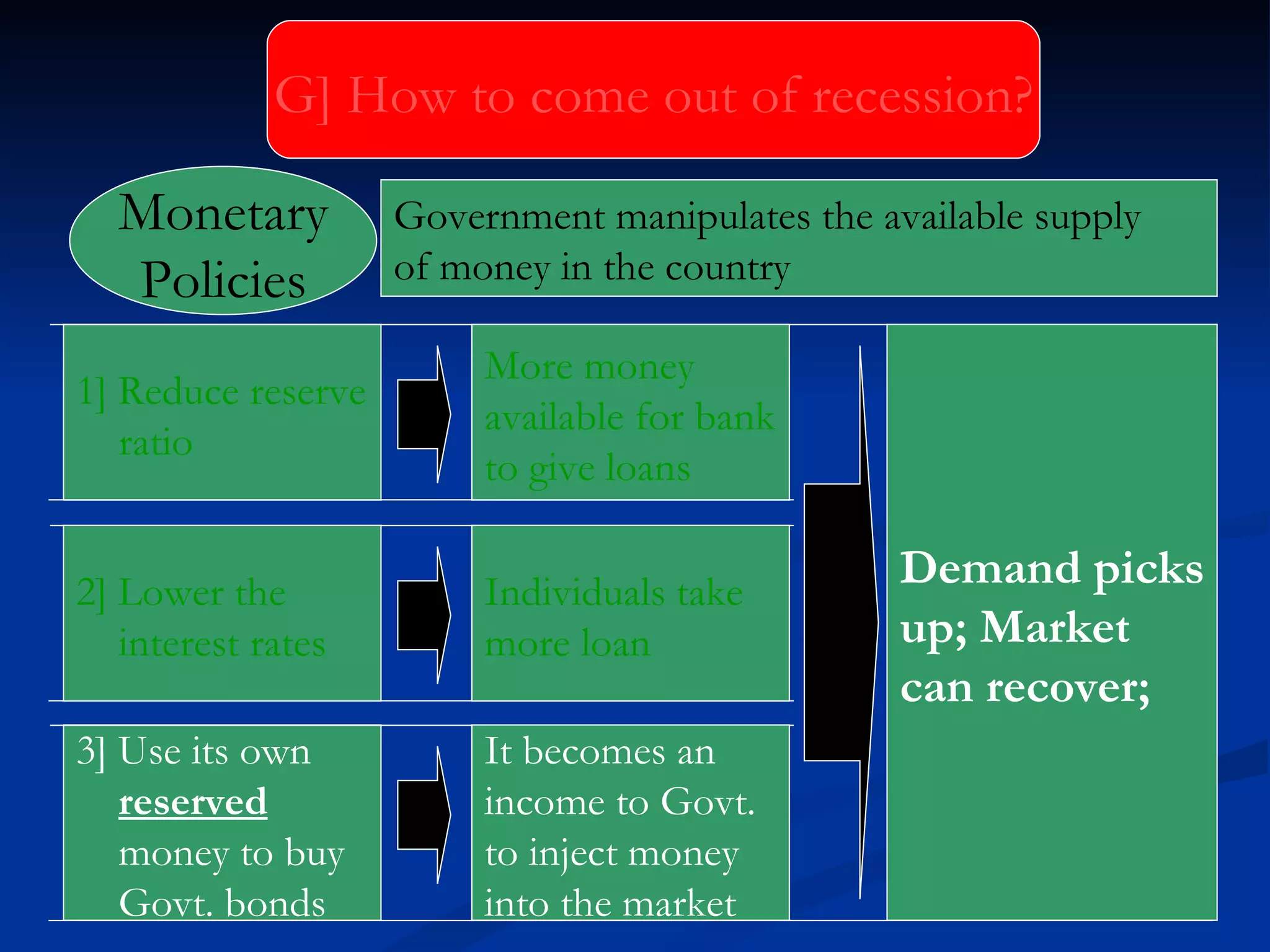 G] How to come out of recession? 1] Reduce reserve ratio  More money available for bank to give loans Demand picks up; Market  can recover; 3] Use its own  reserved   money to buy Govt. bonds It becomes an income to Govt. to inject money into the market Government manipulates the available supply  of money in the country  Monetary Policies 2] Lower the  interest rates Individuals take more loan 