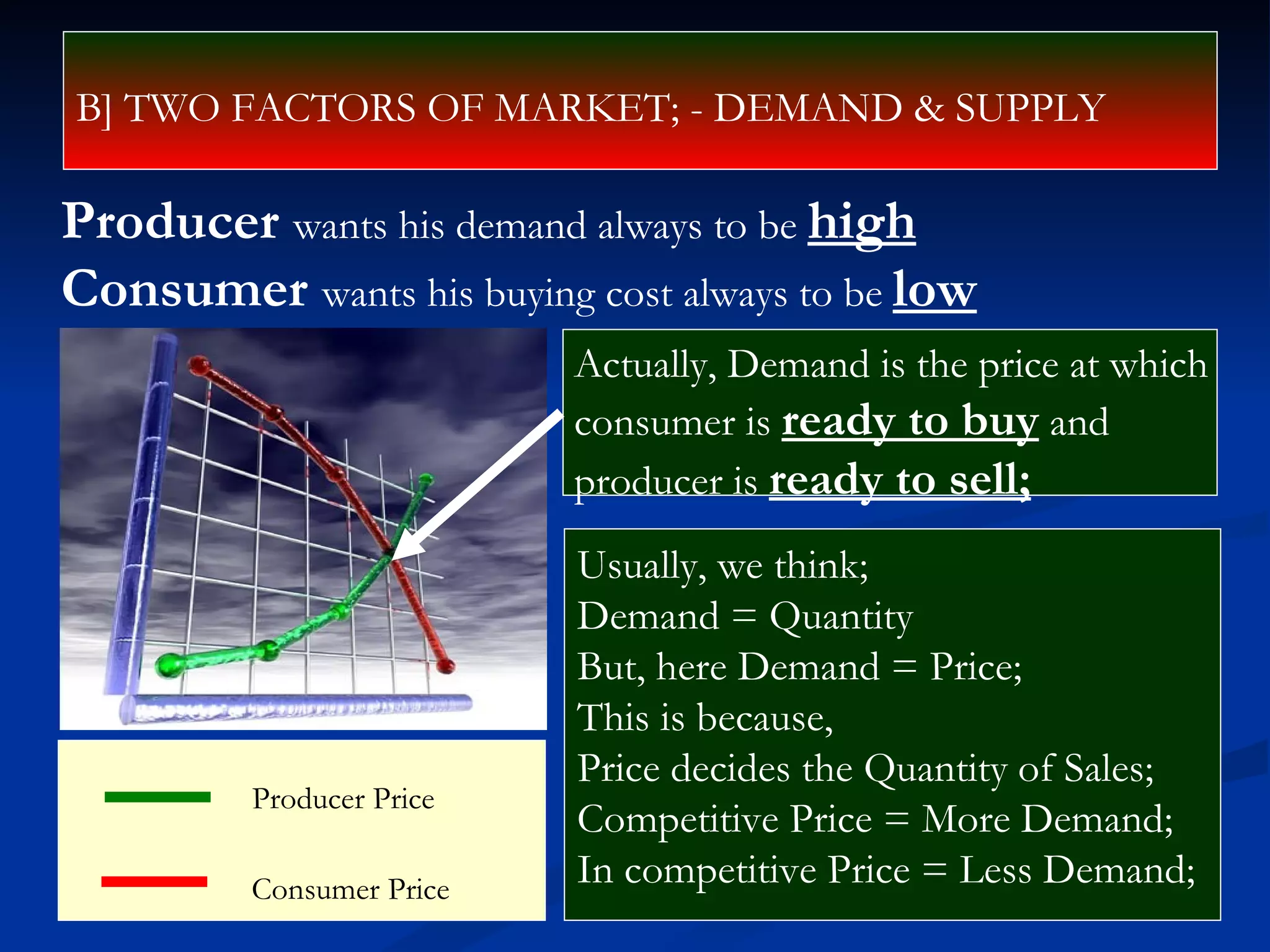 Producer  wants his demand always to be  high   Consumer  wants his buying cost always to be  low Actually, Demand is the price at which  consumer is  ready to buy  and producer is  ready to sell; B] TWO FACTORS OF MARKET; - DEMAND & SUPPLY Producer Price  Consumer Price Usually, we think;  Demand = Quantity But, here Demand = Price;  This is because,  Price decides the Quantity of Sales; Competitive Price = More Demand; In competitive Price = Less Demand; 