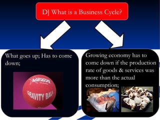 Growing economy has to come down if the production rate of goods & services was more than the actual consumption; D] What is a Business Cycle? What goes up; Has to come down; 