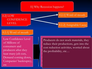 Low Confidence Level  of Millions of  consumers and  producers after they hear many job cuts,  Demand coming down, Companies’ bankruptcy, etc E] Why Recession happens? Consumers are fearing that they may  lose their jobs; So, they have less  confidence to spend money and buy  goods; This will result in reduction in demand in the market; Consumers  start saving money instead of spending  money;  This is a downward spiral in  the economy; E2.1] Word of mouth E2.2] Assignable Cause E2.1] Word of mouth E2] LOW CONFIDENCE  LEVEL Producers do not stock materials, they reduce their productions, gets into the cost reduction activities, worried about the profitability, etc… 