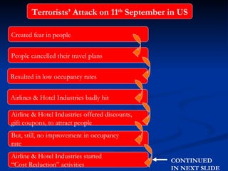 Terrorists’ Attack on 11 th  September in US Created fear in people People cancelled their travel plans Airlines & Hotel Industries badly hit Resulted in low occupancy rates Airline & Hotel Industries offered discounts,  gift coupons, to attract people But, still, no improvement in occupancy  rate Airline & Hotel Industries started  “ Cost Reduction” activities CONTINUED  IN NEXT SLIDE 