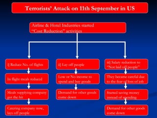 Terrorists’ Attack on 11th September in US i] Reduce No. of flights ii] Lay off people iii] Salary reduction to “ Not laid off people” In flight meals reduced Low or No income to  spend and buy goods They became careful due to the fear of loss of job Meals supplying company got the hit Catering company now, lays off people Demand for other goods come down Started saving money instead of spending Demand for other goods come down Airline & Hotel Industries started  “ Cost Reduction” activities 