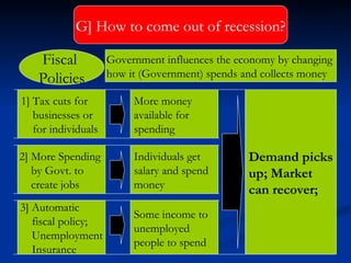 G]   How to come out of recession? Government influences the economy by changing  how it (Government) spends and collects money  1] Tax cuts for  businesses or for individuals More money available for spending Demand picks up; Market  can recover; 2] More Spending  by Govt. to create jobs  Individuals get salary and spend money 3] Automatic  fiscal policy; Unemployment Insurance Some income to unemployed  people to spend Fiscal  Policies 