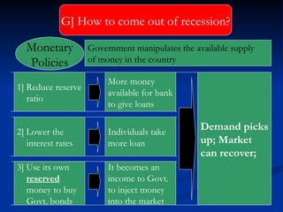 G] How to   come out of recession? 1] Reduce reserve ratio  More money available for bank to give loans Demand picks up; Market  can recover; 3] Use its own  reserved   money to buy Govt. bonds It becomes an income to Govt. to inject money into the market Government manipulates the available supply  of money in the country  Monetary Policies 2] Lower the  interest rates Individuals take more loan 