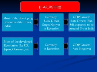 Most of the developing Economies like China, India; Currently,  Slow Down Stage; Not yet  in Recession Currently,  in Recession Most of the developed Economies like US, Japan, Germany, etc GDP Growth Rate Down;  But, Still expected to be Around 6% in India GDP Growth Rate Negative; I] WOW!!!!!!!! 
