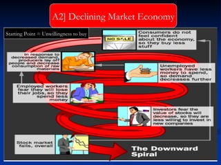 A2] Declining Market Economy Starting Point = Unwillingness to buy 