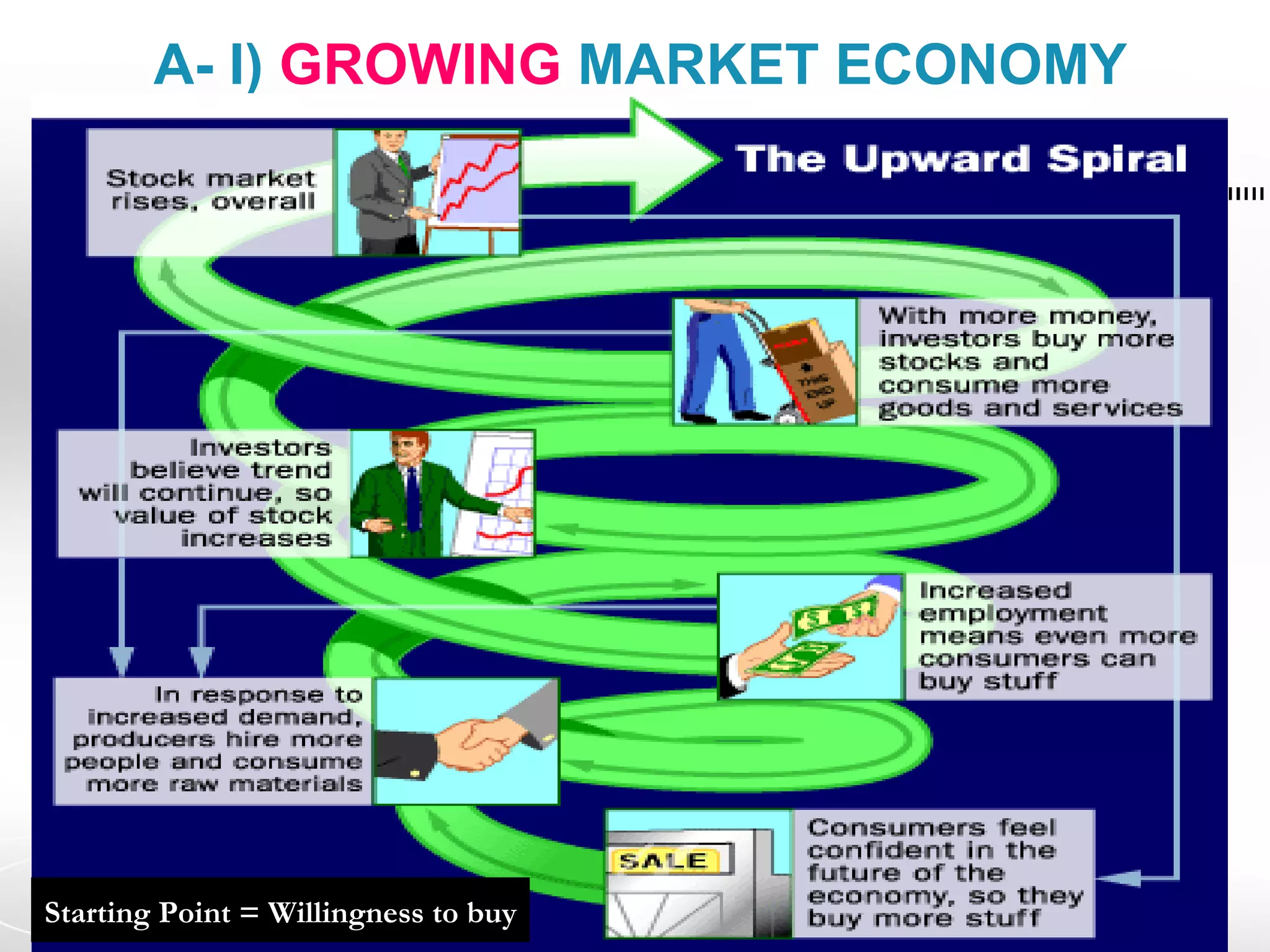A- I) GROWING MARKET ECONOMY




Starting Point = Willingness to buy
 