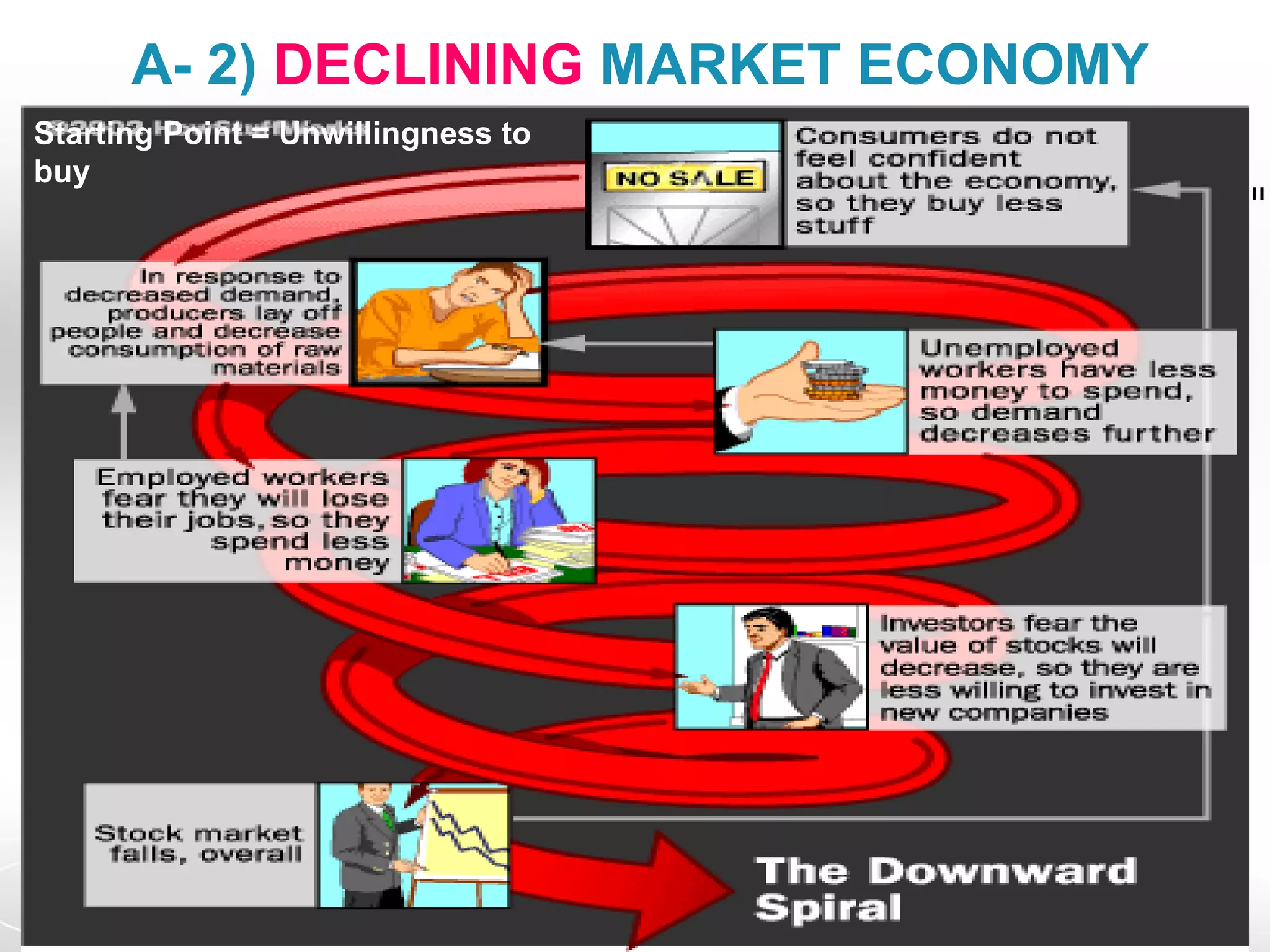 A- 2) DECLINING MARKET ECONOMY
Starting Point = Unwillingness to
buy
 