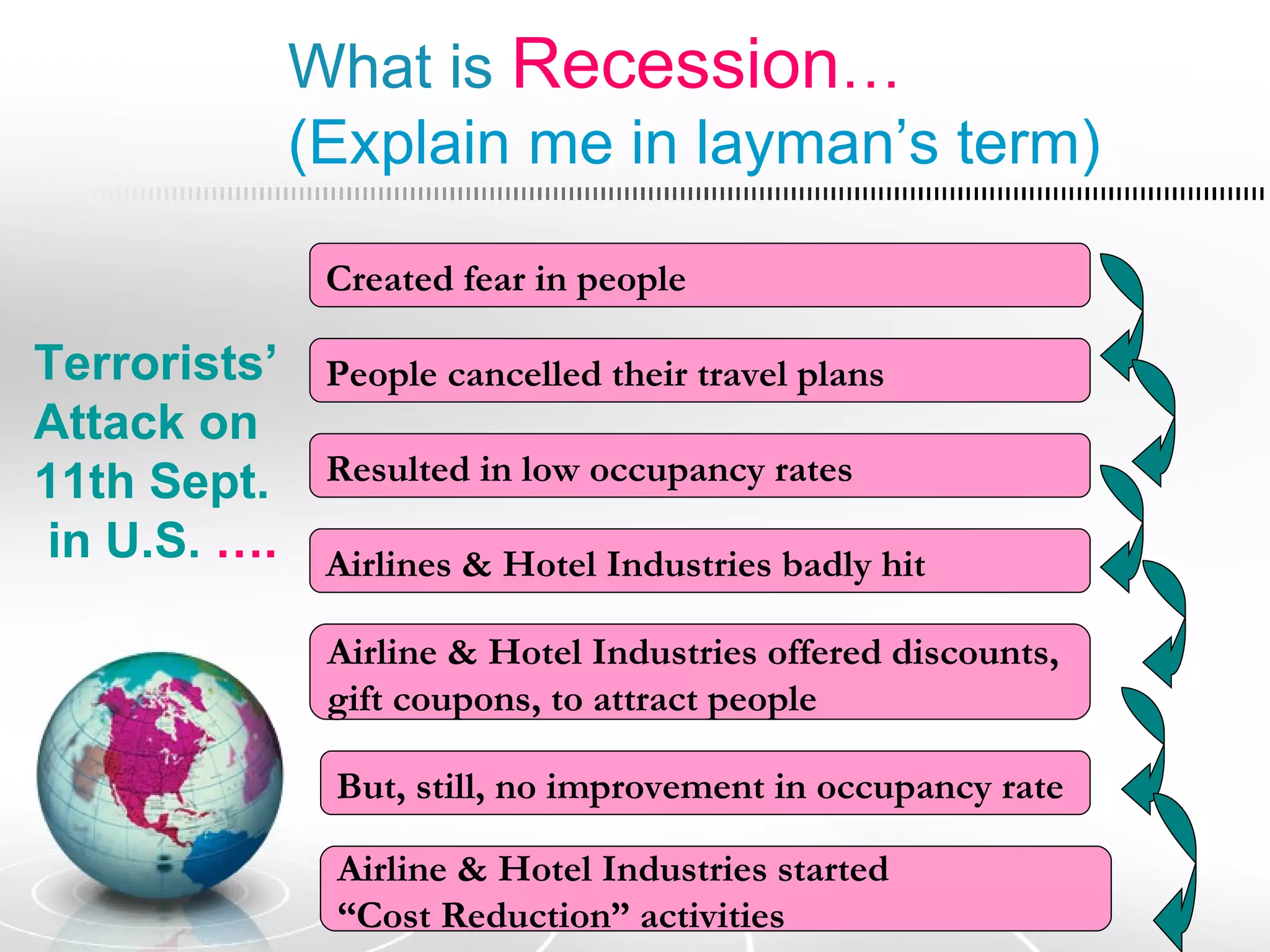 What is Recession…
              (Explain me in layman’s term)

               Created fear in people

Terrorists’    People cancelled their travel plans
Attack on
11th Sept.     Resulted in low occupancy rates
 in U.S. ….    Airlines & Hotel Industries badly hit

               Airline & Hotel Industries offered discounts,
               gift coupons, to attract people

               But, still, no improvement in occupancy rate

               Airline & Hotel Industries started
               “Cost Reduction” activities
 