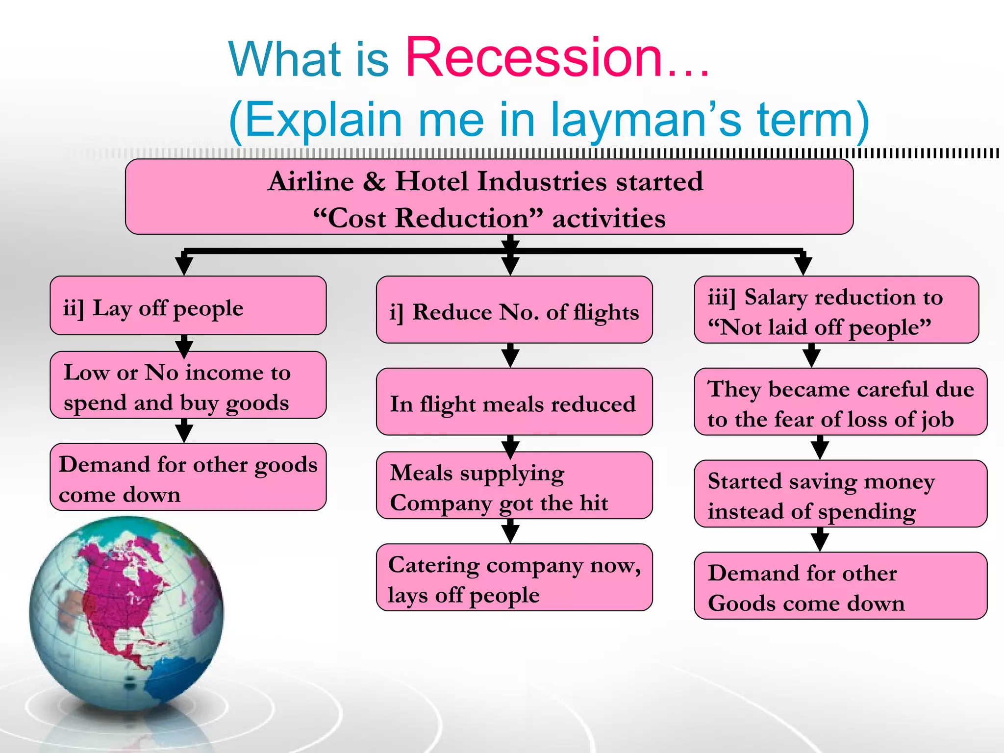 What is Recession…
                (Explain me in layman’s term)
                     Airline & Hotel Industries started
                         “Cost Reduction” activities

ii] Lay off people                                        iii] Salary reduction to
                              i] Reduce No. of flights
                                                          “Not laid off people”
Low or No income to
                                                          They became careful due
spend and buy goods           In flight meals reduced
                                                          to the fear of loss of job
Demand for other goods        Meals supplying             Started saving money
come down                     Company got the hit         instead of spending

                              Catering company now,       Demand for other
                              lays off people             Goods come down
 
