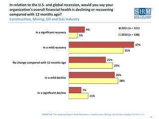 In relation to the U.S. and global recession, would you say your
organization's overall financial health is declining or recovering
compared with 12 months ago?
Construction, Mining, Oil and Gas Industry

                                                                9%                                  2011 (n = 311)
                 In a significant recovery
                                                          5%                                        2010 (n = 338)


                                                                                                                 37%
                       In a mild recovery
                                                                                                      31%


                                                                                     21%
  No change compared with 12 months ago
                                                                                            25%


                                                                                              26%
                         In a mild decline
                                                                                                 28%


                                                             7%
                   In a significant decline
                                                                    11%




                      SHRM Poll: The Ongoing Impact of the Recession—Construction, Mining, Oil and Gas Industry ©SHRM 2012
                                                                                                                             10
 