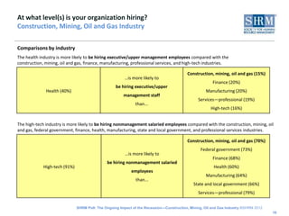 At what level(s) is your organization hiring?
Construction, Mining, Oil and Gas Industry

Comparisons by industry
The health industry is more likely to be hiring executive/upper management employees compared with the
construction, mining, oil and gas, finance, manufacturing, professional services, and high-tech industries.

                                                                                          Construction, mining, oil and gas (15%)
                                                        …is more likely to
                                                                                                        Finance (20%)
                                                    be hiring executive/upper
              Health (40%)                                                                          Manufacturing (20%)
                                                        management staff
                                                                                                Services—professional (19%)
                                                              than...
                                                                                                       High-tech (16%)


The high-tech industry is more likely to be hiring nonmanagement salaried employees compared with the construction, mining, oil
and gas, federal government, finance, health, manufacturing, state and local government, and professional services industries.

                                                                                          Construction, mining, oil and gas (70%)
                                                                                                 Federal government (73%)
                                                         …is more likely to
                                                                                                        Finance (68%)
                                               be hiring nonmanagement salaried
             High-tech (91%)                                                                            Health (60%)
                                                            employees
                                                                                                    Manufacturing (64%)
                                                              than...
                                                                                             State and local government (66%)
                                                                                                Services—professional (79%)


                               SHRM Poll: The Ongoing Impact of the Recession—Construction, Mining, Oil and Gas Industry ©SHRM 2012
                                                                                                                                      16
 
