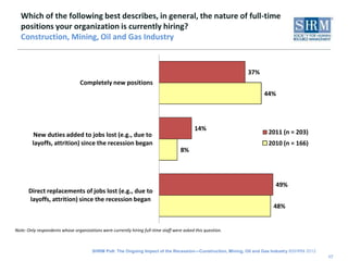 Which of the following best describes, in general, the nature of full-time
  positions your organization is currently hiring?
  Construction, Mining, Oil and Gas Industry



                                                                                                             37%
                                 Completely new positions
                                                                                                                   44%




                                                                                            14%
        New duties added to jobs lost (e.g., due to                                                                  2011 (n = 203)
        layoffs, attrition) since the recession began                                                                2010 (n = 166)
                                                                                    8%




                                                                                                                         49%
      Direct replacements of jobs lost (e.g., due to
      layoffs, attrition) since the recession began
                                                                                                                        48%


Note: Only respondents whose organizations were currently hiring full-time staff were asked this question.



                                       SHRM Poll: The Ongoing Impact of the Recession—Construction, Mining, Oil and Gas Industry ©SHRM 2012
                                                                                                                                              17
 