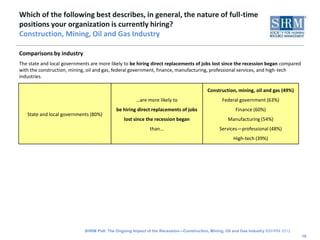 Which of the following best describes, in general, the nature of full-time
positions your organization is currently hiring?
Construction, Mining, Oil and Gas Industry

Comparisons by industry
The state and local governments are more likely to be hiring direct replacements of jobs lost since the recession began compared
with the construction, mining, oil and gas, federal government, finance, manufacturing, professional services, and high-tech
industries.

                                                                                        Construction, mining, oil and gas (49%)
                                                     …are more likely to                       Federal government (63%)
                                            be hiring direct replacements of jobs                     Finance (60%)
   State and local governments (80%)
                                                lost since the recession began                    Manufacturing (54%)
                                                            than...                           Services—professional (48%)
                                                                                                     High-tech (39%)




                             SHRM Poll: The Ongoing Impact of the Recession—Construction, Mining, Oil and Gas Industry ©SHRM 2012
                                                                                                                                    18
 