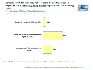 Compared with the skills required for jobs lost since the recession
  began, do these completely new positions require any of the following
  skills?
  Construction, Mining, Oil and Gas Industry



                    Completely new and different skills                           10%




                  A mixture of new skills and the same
                                                                                                                 61%
                             types of skills




                       Approximately the same types of
                                                                                             29%
                                   skills




Note: n = 72. Only respondents whose organizations were hiring full-time staff for “completely new positions” were asked this question.



                                       SHRM Poll: The Ongoing Impact of the Recession—Construction, Mining, Oil and Gas Industry ©SHRM 2012
                                                                                                                                              19
 