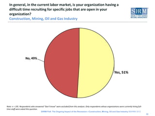 In general, in the current labor market, is your organization having a
  difficult time recruiting for specific jobs that are open in your
  organization?
  Construction, Mining, Oil and Gas Industry




                    No, 49%



                                                                                                                        Yes, 51%




Note: n = 195. Respondents who answered “Don’t know” were excluded from this analysis. Only respondents whose organizations were currently hiring full-
time staff were asked this question.
                                      SHRM Poll: The Ongoing Impact of the Recession—Construction, Mining, Oil and Gas Industry ©SHRM 2012
                                                                                                                                                          22
 
