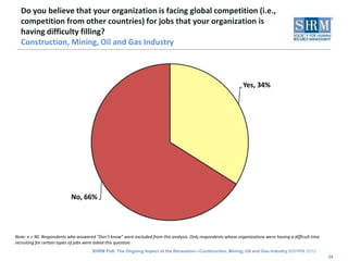 Do you believe that your organization is facing global competition (i.e.,
  competition from other countries) for jobs that your organization is
  having difficulty filling?
  Construction, Mining, Oil and Gas Industry



                                                                                                                 Yes, 34%




                           No, 66%




Note: n = 90. Respondents who answered “Don’t know” were excluded from this analysis. Only respondents whose organizations were having a difficult time
recruiting for certain types of jobs were asked this question.
                                      SHRM Poll: The Ongoing Impact of the Recession—Construction, Mining, Oil and Gas Industry ©SHRM 2012
                                                                                                                                                          24
 