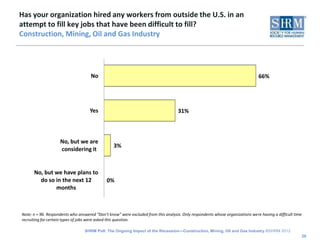 Has your organization hired any workers from outside the U.S. in an
attempt to fill key jobs that have been difficult to fill?
Construction, Mining, Oil and Gas Industry




                                     No                                                                                        66%




                                    Yes                                             31%



                    No, but we are
                                                 3%
                    considering it


      No, but we have plans to
        do so in the next 12                 0%
              months



Note: n = 96. Respondents who answered “Don’t know” were excluded from this analysis. Only respondents whose organizations were having a difficult time
recruiting for certain types of jobs were asked this question.

                                 SHRM Poll: The Ongoing Impact of the Recession—Construction, Mining, Oil and Gas Industry ©SHRM 2012
                                                                                                                                                          26
 