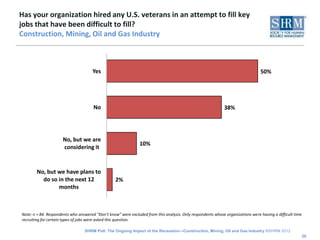 Has your organization hired any U.S. veterans in an attempt to fill key
jobs that have been difficult to fill?
Construction, Mining, Oil and Gas Industry



                                      Yes                                                                                       50%




                                      No                                                                     38%




                      No, but we are
                                                               10%
                      considering it


        No, but we have plans to
          do so in the next 12                    2%
                months



Note: n = 84. Respondents who answered “Don’t know” were excluded from this analysis. Only respondents whose organizations were having a difficult time
recruiting for certain types of jobs were asked this question.

                                 SHRM Poll: The Ongoing Impact of the Recession—Construction, Mining, Oil and Gas Industry ©SHRM 2012
                                                                                                                                                          28
 