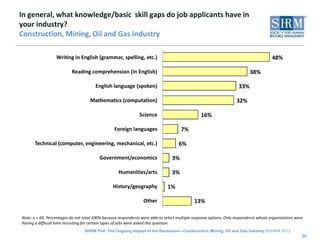 In general, what knowledge/basic skill gaps do job applicants have in
your industry?
Construction, Mining, Oil and Gas Industry

                  Writing in English (grammar, spelling, etc.)                                                                         48%

                           Reading comprehension (in English)                                                              38%

                                       English language (spoken)                                                     33%

                                     Mathematics (computation)                                                      32%

                                                               Science                          16%

                                                  Foreign languages                   7%

       Technical (computer, engineering, mechanical, etc.)                          6%

                                          Government/economics                   3%

                                                    Humanities/arts              3%

                                                 History/geography            1%

                                                                 Other                       13%

Note: n = 69. Percentages do not total 100% because respondents were able to select multiple response options. Only respondents whose organizations were
having a difficult time recruiting for certain types of jobs were asked this question.
                                  SHRM Poll: The Ongoing Impact of the Recession—Construction, Mining, Oil and Gas Industry ©SHRM 2012
                                                                                                                                                       29
 