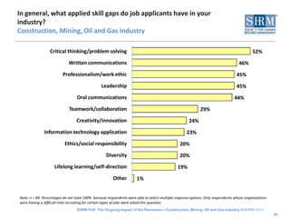 In general, what applied skill gaps do job applicants have in your
industry?
Construction, Mining, Oil and Gas Industry

                 Critical thinking/problem solving                                                                                        52%
                             Written communications                                                                               46%
                         Professionalism/work ethic                                                                              45%
                                                Leadership                                                                       45%
                                  Oral communications                                                                          44%
                             Teamwork/collaboration                                                        29%
                                 Creativity/innovation                                              24%
              Information technology application                                                   23%
                          Ethics/social responsibility                                         20%
                                                   Diversity                                   20%
                    Lifelong learning/self-direction                                          19%
                                                       Other         1%


Note: n = 84. Percentages do not total 100% because respondents were able to select multiple response options. Only respondents whose organizations
were having a difficult time recruiting for certain types of jobs were asked this question.
                                 SHRM Poll: The Ongoing Impact of the Recession—Construction, Mining, Oil and Gas Industry ©SHRM 2012
                                                                                                                                                      30
 