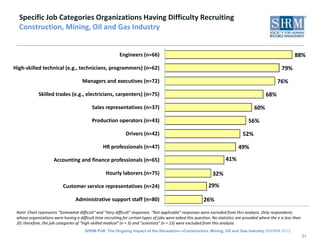 Specific Job Categories Organizations Having Difficulty Recruiting
  Construction, Mining, Oil and Gas Industry


                                                            Engineers (n=66)                                                                                    88%

High-skilled technical (e.g., technicians, programmers) (n=62)                                                                                           79%

                                      Managers and executives (n=72)                                                                                  76%

             Skilled trades (e.g., electricians, carpenters) (n=75)                                                                            68%

                                            Sales representatives (n=37)                                                                 60%

                                            Production operators (n=43)                                                               56%

                                                               Drivers (n=42)                                                     52%

                                                  HR professionals (n=47)                                                       49%

                      Accounting and finance professionals (n=65)                                                       41%

                                                    Hourly laborers (n=75)                                       32%
                           Customer service representatives (n=24)                                             29%

                                  Administrative support staff (n=80)                                       26%
 Note: Chart represents “Somewhat difficult” and “Very difficult” responses. “Not applicable” responses were excluded from this analysis. Only respondents
 whose organizations were having a difficult time recruiting for certain types of jobs were asked this question. No statistics are provided where the n is less than
 20; therefore, the job categories of “high-skilled medical” (n = 3) and “scientists” (n = 13) were excluded from this analysis.
                                        SHRM Poll: The Ongoing Impact of the Recession—Construction, Mining, Oil and Gas Industry ©SHRM 2012
                                                                                                                                                                       31
 