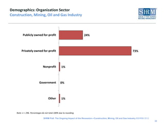 Demographics: Organization Sector
Construction, Mining, Oil and Gas Industry



         Publicly owned for-profit                                   24%



        Privately owned for-profit                                                                                 73%



                              Nonprofit           1%



                          Government             0%



                                    Other         1%



   Note: n = 296. Percentages do not total 100% due to rounding.

                               SHRM Poll: The Ongoing Impact of the Recession—Construction, Mining, Oil and Gas Industry ©SHRM 2012
                                                                                                                                      33
 