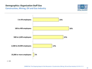 Demographics: Organization Staff Size
Construction, Mining, Oil and Gas Industry



                  1 to 99 employees                                                   23%



               100 to 499 employees                                                                    32%



             500 to 2,499 employees                                                          27%



           2,500 to 24,999 employees                                      17%



           25,000 or more employees         1%


 n = 301



                           SHRM Poll: The Ongoing Impact of the Recession—Construction, Mining, Oil and Gas Industry ©SHRM 2012
                                                                                                                                  34
 