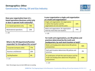 Demographics: Other
Construction, Mining, Oil and Gas Industry


Does your organization have U.S.-                                Is your organization a single-unit organization
based operations (business units) only                           or a multi-unit organization?
or does it operate multi-nationally?                              Single-unit organization: An organization
                                                                  in which the location and the                     26%
 U.S.-based operations only              74%                      organization are one and the same.
                                                                  Multi-unit organization: An organization
 Multinational operations                26%                                                                        74%
                                                                  that has more than one location.
n = 299                                                           n = 305


                                                                  For multi-unit organizations, are HR policies and
                                                                  practices determined by the multi-unit
 What is the HR department/function                               headquarters, by each work location or both?
 responded for throughout this survey?                              Multi-unit headquarters determines HR policies
                                                                                                                              58%
                                                                    and practices
  Corporate (company wide)                 77%
                                                                    Each work location determines HR policies and
  Business unit/division                   20%                                                                                2%
                                                                    practices

  Facility/location                        4%                       A combination of both the work location and the
                                                                    multi-unit headquarters determine HR policies             40%
 n = 227
                                                                    and practices

                                                                    n = 229
 Note: Percentages may not total 100% due to rounding.

                                  SHRM Poll: The Ongoing Impact of the Recession—Construction, Mining, Oil and Gas Industry ©SHRM 2012
                                                                                                                                         35
 