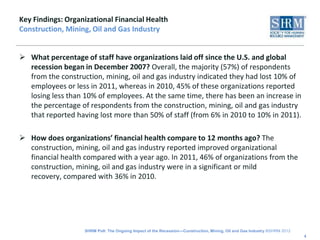 Key Findings: Organizational Financial Health
Construction, Mining, Oil and Gas Industry


 What percentage of staff have organizations laid off since the U.S. and global
  recession began in December 2007? Overall, the majority (57%) of respondents
  from the construction, mining, oil and gas industry indicated they had lost 10% of
  employees or less in 2011, whereas in 2010, 45% of these organizations reported
  losing less than 10% of employees. At the same time, there has been an increase in
  the percentage of respondents from the construction, mining, oil and gas industry
  that reported having lost more than 50% of staff (from 6% in 2010 to 10% in 2011).

 How does organizations’ financial health compare to 12 months ago? The
  construction, mining, oil and gas industry reported improved organizational
  financial health compared with a year ago. In 2011, 46% of organizations from the
  construction, mining, oil and gas industry were in a significant or mild
  recovery, compared with 36% in 2010.




                   SHRM Poll: The Ongoing Impact of the Recession—Construction, Mining, Oil and Gas Industry ©SHRM 2012
                                                                                                                          4
 