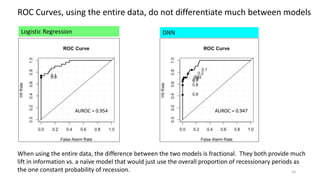 10
Logistic Regression DNN
ROC Curves, using the entire data, do not differentiate much between models
AUROC = 0.954 AUROC = 0.947
When using the entire data, the difference between the two models is fractional. They both provide much
lift in information vs. a naïve model that would just use the overall proportion of recessionary periods as
the one constant probability of recession.
 