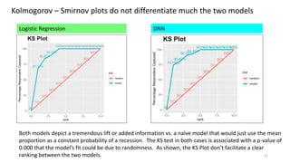 11
Kolmogorov – Smirnov plots do not differentiate much the two models
Logistic Regression DNN
Both models depict a tremendous lift or added information vs. a naïve model that would just use the mean
proportion as a constant probability of a recession. The KS test in both cases is associated with a p-value of
0.000 that the model’s fit could be due to randomness. As shown, the KS Plot don’t facilitate a clear
ranking between the two models.
 