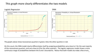 12
This graph more clearly differentiates the two models
Logistic Regression DNN
The graphs above show recessionary quarters in green; And, the other quarters in red.
On this count, the DNN model clearly differentiates itself by assigning probabilities very close to 1 for the vast majority
of the recessionary quarters, and very close to 0 for the other quarters. The logistic regression model shows a more
continuous range of probabilities between the 0 and 1 boundaries. Notice that both models do make a few errors
 