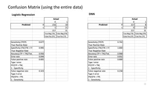 13
Confusion Matrix (using the entire data)
Logistic Regression DNN
 