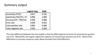 14
Summary output
The main difference between the two models is that the DNN captures correctly 23 recessionary quarters
out of 31. Meanwhile, the logistic regression captures 21 recessionary quarters out of 31. Most of the
differences in accuracy measures sown above emanate from that difference.
 