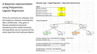 15
A Bayesian representation
using frequencies:
Logistic Regression
Think of a recession as a disease, and
the model as a disease screening test
(like a COVID test). And, given a
disease prevalence (recession
prevalence) and a model sensitivity
and specificity, we can reconstruct the
entire data from the Confusion Matrix.
 